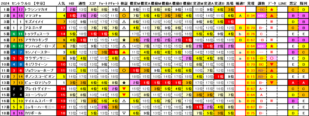 2024　セントウルＳ　結果まとめ2